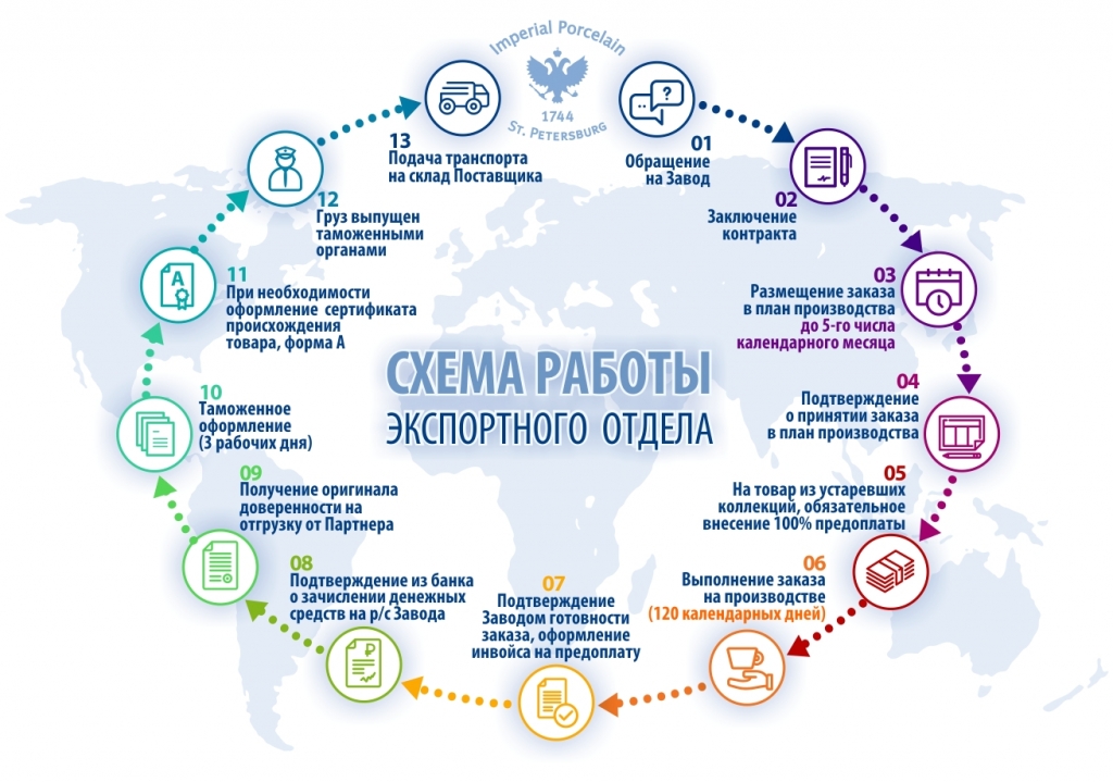 Схема работы экспортного отдела.jpg Схема работы экспортного отдела.jpg